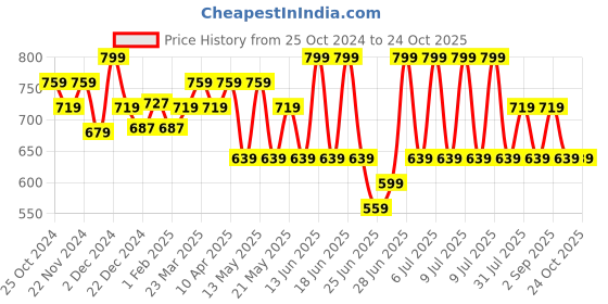 myntra.com Pantaloons Junior Girls Printed Ballerinas with Bows Flats pantaloons junior Price History Graph from 25 Oct 2024 to 23 Oct 2025