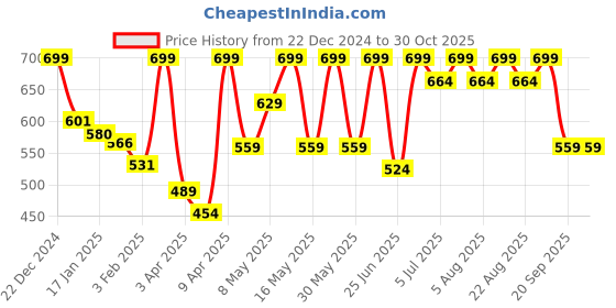 myntra.com Pantaloons Junior Girls Printed Beanie pantaloons junior Price History Graph from 22 Dec 2024 to 30 Oct 2025