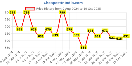 myntra.com Pantaloons Junior Girls Printed Bows Sneakers pantaloons junior Price History Graph from 9 Aug 2024 to 19 Oct 2025