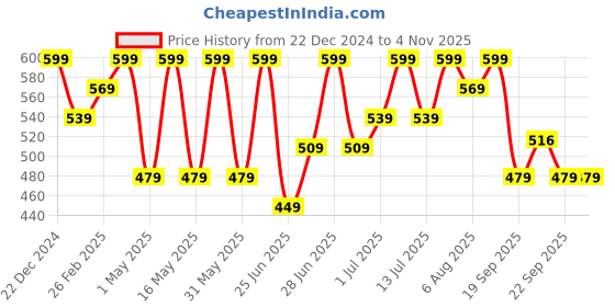 myntra.com Pantaloons Junior Girls Printed Clogs Casual Shoes pantaloons junior Price History Graph from 22 Dec 2024 to 2 Nov 2025