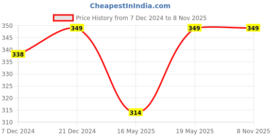 myntra.com Pantaloons Junior Girls Printed Cotton Churidar Length Leggings pantaloons junior Price History Graph from 7 Dec 2024 to 8 Nov 2025
