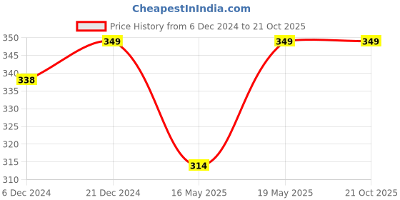 myntra.com Pantaloons Junior Girls Printed Cotton Churidar-Length Leggings pantaloons junior Price History Graph from 6 Dec 2024 to 21 Oct 2025