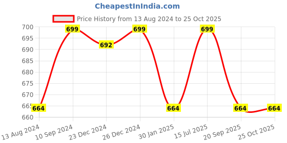 myntra.com Pantaloons Junior Girls Printed Cotton Joggers pantaloons junior Price History Graph from 13 Aug 2024 to 25 Oct 2025