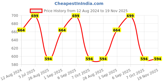 myntra.com Pantaloons Junior Girls Printed Cotton Knee Length Straight Skirt pantaloons junior Price History Graph from 12 Aug 2024 to 18 Nov 2025