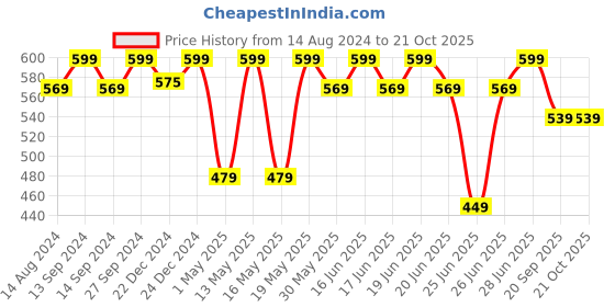 myntra.com Pantaloons Junior Girls Printed Cotton Leggings pantaloons junior Price History Graph from 14 Aug 2024 to 21 Oct 2025