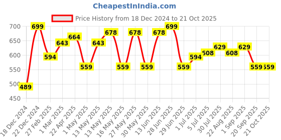myntra.com Pantaloons Junior Girls Printed Cotton Mid-Rise Joggers pantaloons junior Price History Graph from 18 Dec 2024 to 20 Oct 2025