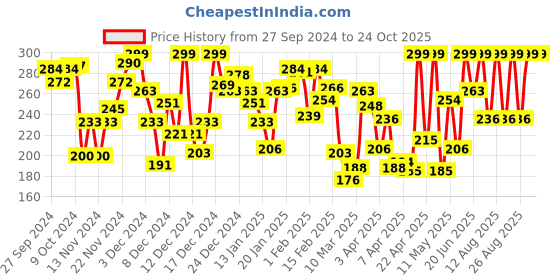 myntra.com Pantaloons Junior Girls Printed Cotton T-shirt pantaloons junior Price History Graph from 27 Sep 2024 to 23 Oct 2025