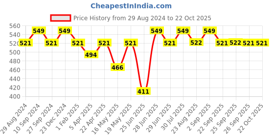myntra.com Pantaloons Junior Girls Printed Cotton T-shirt pantaloons junior Price History Graph from 29 Aug 2024 to 22 Oct 2025