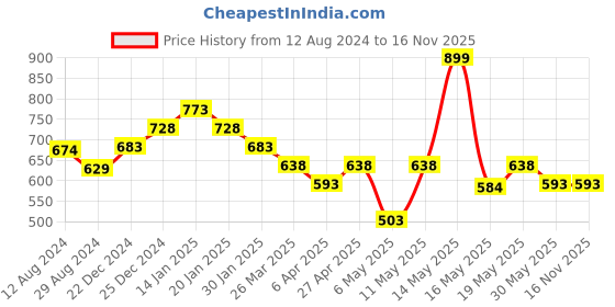 myntra.com Pantaloons Junior Girls Printed Cotton Top with Skirt Set pantaloons junior Price History Graph from 12 Aug 2024 to 16 Nov 2025