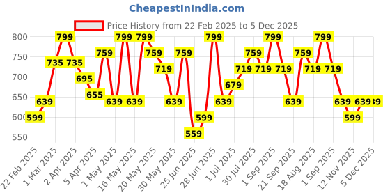 myntra.com Pantaloons Junior Girls Printed Flutter Sleeve Fit & Flare Dress pantaloons junior Price History Graph from 22 Feb 2025 to 5 Dec 2025