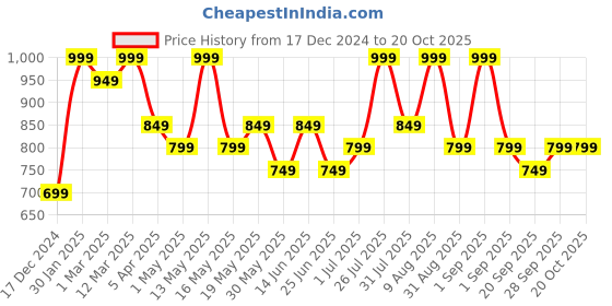 myntra.com Pantaloons Junior Girls Printed Light Fade Jeans pantaloons junior Price History Graph from 17 Dec 2024 to 20 Oct 2025
