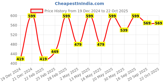 myntra.com Pantaloons Junior Girls Printed Mid-Rise Joggers pantaloons junior Price History Graph from 19 Dec 2024 to 21 Oct 2025