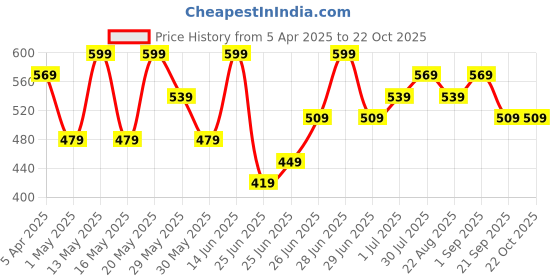 myntra.com Pantaloons Junior Girls Printed Mid-Rise Track Pants pantaloons junior Price History Graph from 5 Apr 2025 to 21 Oct 2025