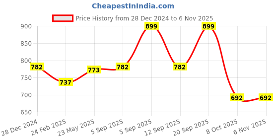 myntra.com Pantaloons Junior Girls Printed Open Toe Flats With Velcro Closure pantaloons junior Price History Graph from 28 Dec 2024 to 5 Nov 2025
