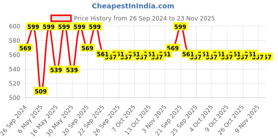 myntra.com Pantaloons Junior Girls Printed Perforated Clogs pantaloons junior Price History Graph from 26 Sep 2024 to 23 Nov 2025