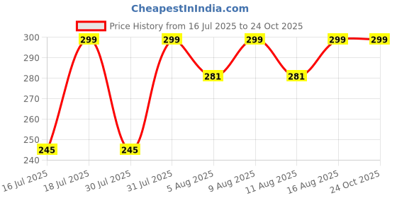 myntra.com Pantaloons Junior Girls Printed Pockets T-shirt pantaloons junior Price History Graph from 16 Jul 2025 to 23 Oct 2025