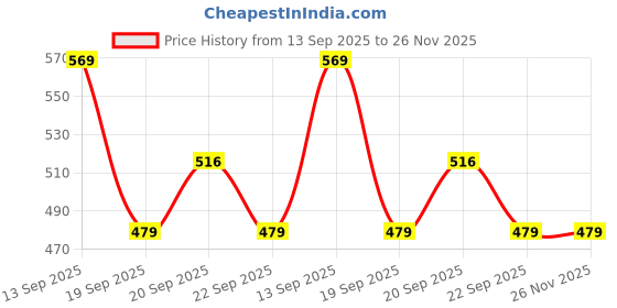 myntra.com Pantaloons Junior Girls Printed PU Clogs pantaloons junior Price History Graph from 13 Sep 2025 to 25 Nov 2025