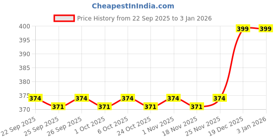 myntra.com Pantaloons Junior Girls Printed PU Regular Clogs pantaloons junior Price History Graph from 22 Sep 2025 to 2 Jan 2026
