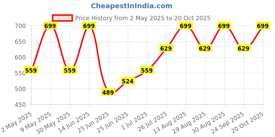 myntra.com Pantaloons Junior Girls Printed Pure Cotton Mid Rise Joggers pantaloons junior Price History Graph from 2 May 2025 to 20 Oct 2025