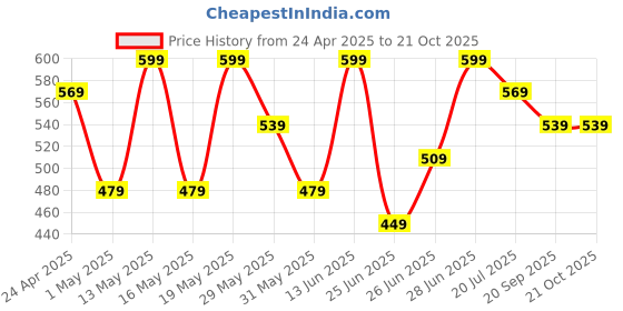 myntra.com Pantaloons Junior Girls Printed Pure Cotton Night Suit pantaloons junior Price History Graph from 24 Apr 2025 to 20 Oct 2025
