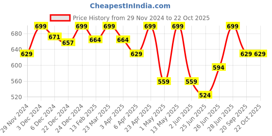 myntra.com Pantaloons Junior Girls Printed Pure Cotton Shirt With Shorts pantaloons junior Price History Graph from 29 Nov 2024 to 22 Oct 2025