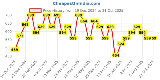 myntra.com Pantaloons Junior Girls Printed Pure Cotton Straight Fit Track Pant pantaloons junior Price History Graph from 19 Dec 2024 to 21 Oct 2025