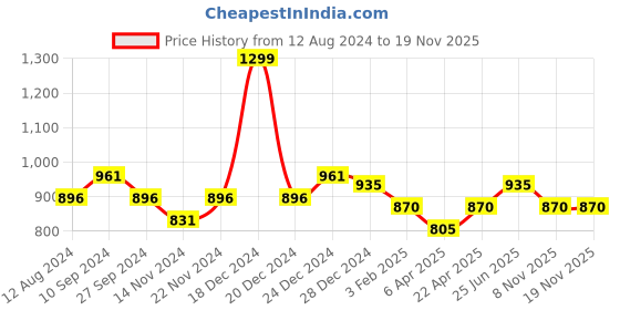 myntra.com Pantaloons Junior Girls Printed Pure Cotton T-shirt with Trousers pantaloons junior Price History Graph from 12 Aug 2024 to 18 Nov 2025