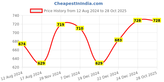 myntra.com Pantaloons Junior Girls Printed Regular Fit Jeggings pantaloons junior Price History Graph from 12 Aug 2024 to 27 Oct 2025