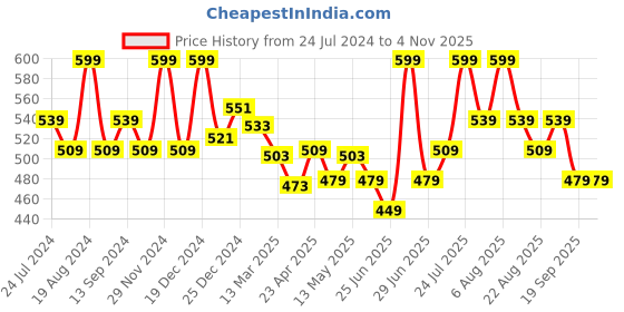 myntra.com Pantaloons Junior Girls Printed Round Neck Cotton Crop T-shirt pantaloons junior Price History Graph from 24 Jul 2024 to 3 Nov 2025