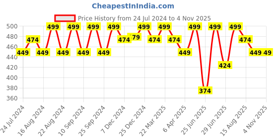 myntra.com Pantaloons Junior Girls Printed Round Neck Cotton T-shirt pantaloons junior Price History Graph from 24 Jul 2024 to 2 Nov 2025