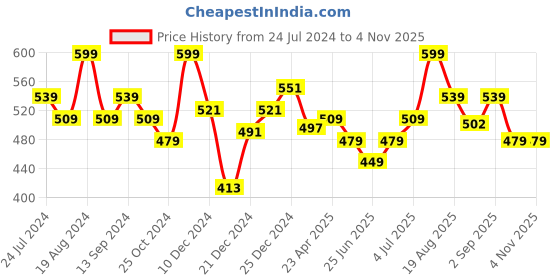 myntra.com Pantaloons Junior Girls Printed Round Neck Cotton T-shirt pantaloons junior Price History Graph from 24 Jul 2024 to 2 Nov 2025