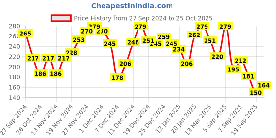 myntra.com Pantaloons Junior Girls Printed Round Neck Cotton T-shirt pantaloons junior Price History Graph from 27 Sep 2024 to 25 Oct 2025