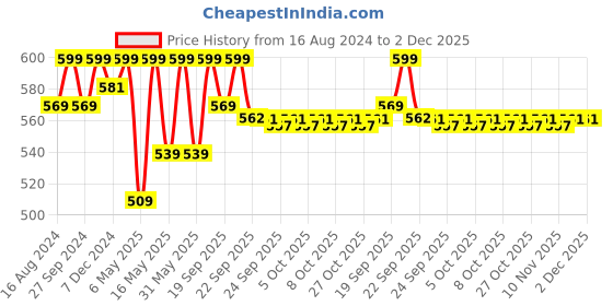 myntra.com Pantaloons Junior Girls Printed Round Toe Perforations Clogs pantaloons junior Price History Graph from 16 Aug 2024 to 1 Dec 2025