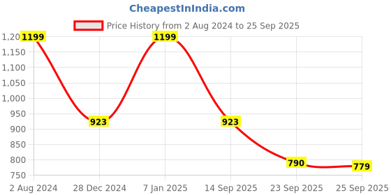 myntra.com Pantaloons Junior Girls Printed Round Toe Slip-On Sneakers pantaloons junior Price History Graph from 2 Aug 2024 to 25 Sep 2025