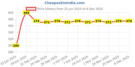 myntra.com Pantaloons Junior Girls Printed Round Toe Western Embellished Rubber Open Toe Flats pantaloons junior Price History Graph from 25 Jun 2025 to 5 Dec 2025