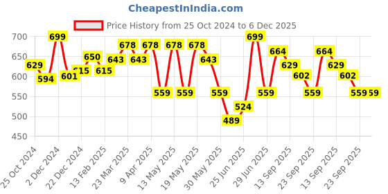 myntra.com Pantaloons Junior Girls Printed Sliders pantaloons junior Price History Graph from 25 Oct 2024 to 5 Dec 2025