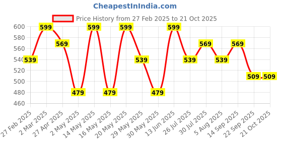 myntra.com Pantaloons Junior Girls Printed Slim-Fit Mid-Rise Track Pants pantaloons junior Price History Graph from 27 Feb 2025 to 21 Oct 2025