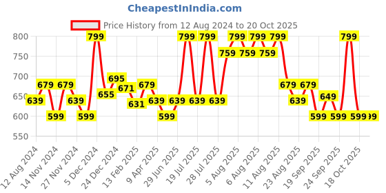 myntra.com Pantaloons Junior Girls Printed Slip-On Sneakers pantaloons junior Price History Graph from 12 Aug 2024 to 20 Oct 2025