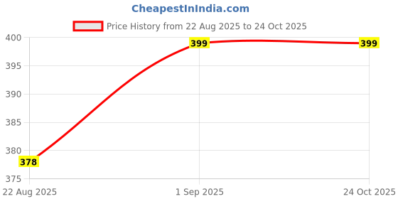 myntra.com Pantaloons Junior Girls Printed Sweatshirt pantaloons junior Price History Graph from 22 Aug 2025 to 23 Oct 2025