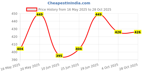 myntra.com Pantaloons Junior Girls Printed Tropical T-shirt pantaloons junior Price History Graph from 16 May 2025 to 28 Oct 2025