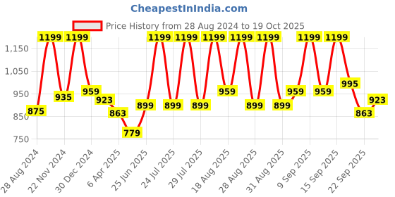 myntra.com Pantaloons Junior Girls Printed Velcro Sneakers pantaloons junior Price History Graph from 28 Aug 2024 to 19 Oct 2025