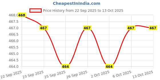 myntra.com Pantaloons Junior Girls PU Clogs pantaloons junior Price History Graph from 22 Sep 2025 to 4 Oct 2025