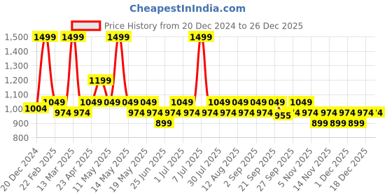 myntra.com Pantaloons Junior Girls Puff Sleeve Fit & Flare Dress pantaloons junior Price History Graph from 20 Dec 2024 to 26 Dec 2025