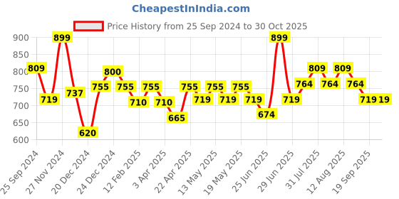 myntra.com Pantaloons Junior Girls Pure Cotton Flared Trousers pantaloons junior Price History Graph from 25 Sep 2024 to 29 Oct 2025