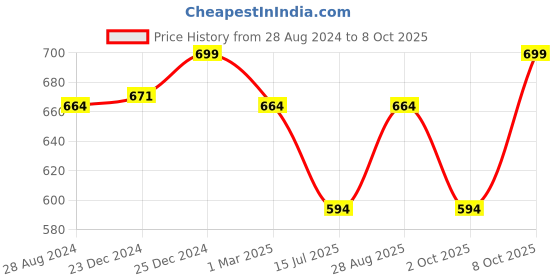 myntra.com Pantaloons Junior Girls Pure Cotton Mini A-Line Skirt pantaloons junior Price History Graph from 28 Aug 2024 to 8 Oct 2025