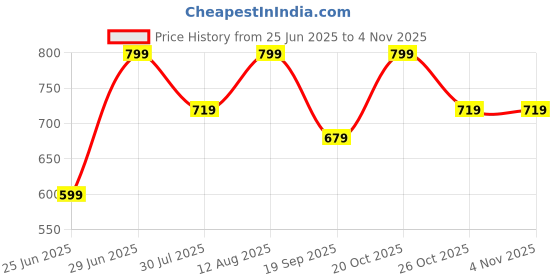 myntra.com Pantaloons Junior Girls Pure Cotton Straight Mini Skirt pantaloons junior Price History Graph from 25 Jun 2025 to 2 Nov 2025