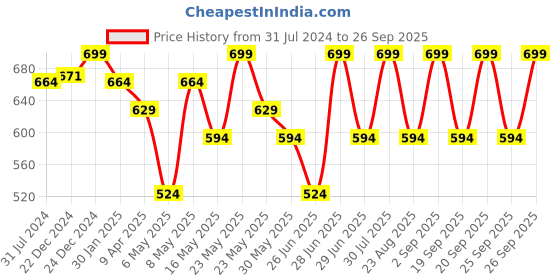 myntra.com Pantaloons Junior Girls Purple Printed Slip-On Loafers pantaloons junior Price History Graph from 31 Jul 2024 to 26 Sep 2025