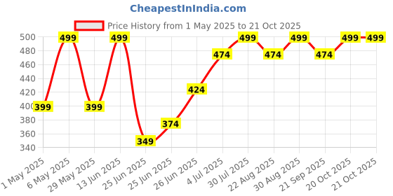 myntra.com Pantaloons Junior Girls Raw Edge T-shirt pantaloons junior Price History Graph from 1 May 2025 to 21 Oct 2025