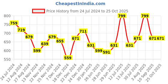 myntra.com Pantaloons Junior Girls Red & Pink Floral Print Top pantaloons junior Price History Graph from 24 Jul 2024 to 25 Oct 2025