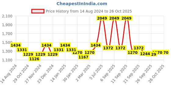 myntra.com Pantaloons Junior Girls Red Open Front Jacket pantaloons junior Price History Graph from 14 Aug 2024 to 26 Oct 2025